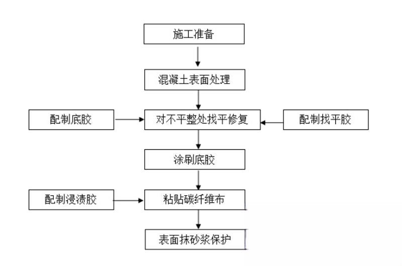 武江碳纤维加固的优势以及使用方法